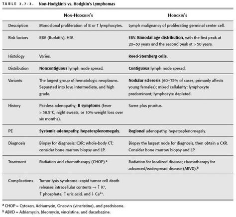 Hodgkin's vs Non-Hodgkin's Lymphoma | Non-Hodgkin’s vs. Hodgkin’s Lymphomas Chemo Nursing, Hematology Lab, Non Hodgkins, Nursing School Prep, Hodgkin Lymphoma, Mcat Study, Med Surg Nursing, Oncology Nurse, Pa School