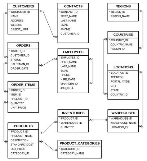 Software Architecture Design, Er Diagram, Nursing Informatics, Biochemistry Notes, Oracle Sql, Programming Design, Learn Sql, Tech Storage, Data Science Learning