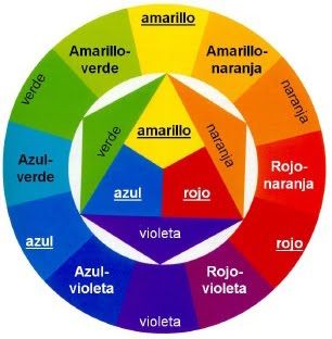 Rueda de colores (español) Color Mixing Chart, Colour Combinations Fashion, Color Psychology, Teaching Spanish, Learning Spanish, Color Wheel, World Of Color, Drawing Tips, Color Theory