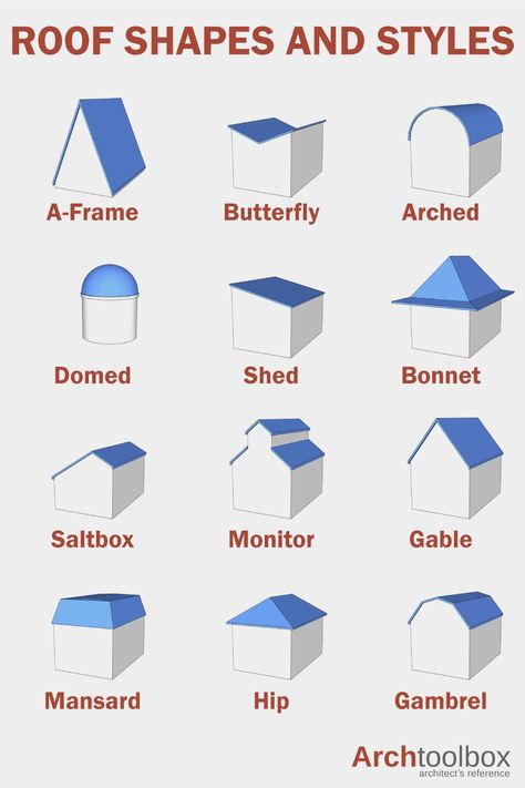 What shape roof do you have? What style of roof do you want on your new house? These are some of the most common. A-Frame Roof, Butterfly Roof, Arched Roof, Domed Roof, Shed Roof, Bonnet Roof, Saltbox Roof, Monitor Roof, Gable Roof, Mansard Roof, Hip Roof, Gambrel Roof Arched Roof House, Square Roof Design, Different Types Of Roof Design, Arch Roof Design, Canopy Roof Design, Asymmetrical Roof Line, Monopitch Roof Houses, Roof Types Style, Roof Styles Design