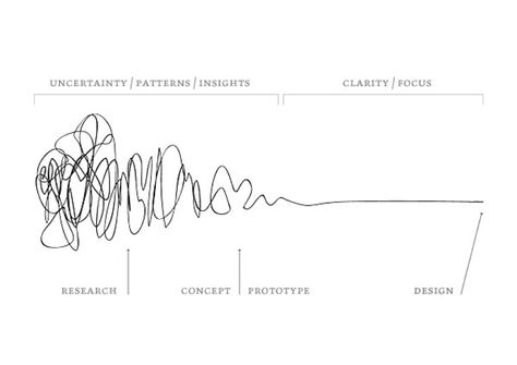 Design Thinking Process, Process Infographic, Linkedin Banner, Prototype Design, Data Visualization Design, Clever Tattoos, Visual Thinking, Attract Abundance, Down The Rabbit Hole