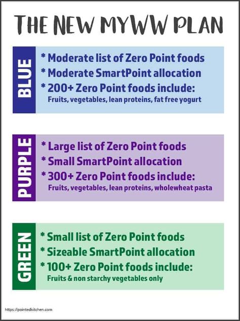 If you are looking for more information on Weight Watchers new myWW program, take a look at this quick guide. More details on SmartPoint allocations, zero point food lists etc for the WW Green plan, WW Blue plan & WW Purple plan. #ww #weightwatchers #wwblueplan #wwpurpleplan #wwgreenplan Ww Points Calculator, Ww Purple Plan, Ww Green Plan, Weight Watchers Points Chart, Weight Watcher Point System, Zero Point Foods, Weight Watchers Points List, Weight Watchers Points Calculator, Ww Blue Plan