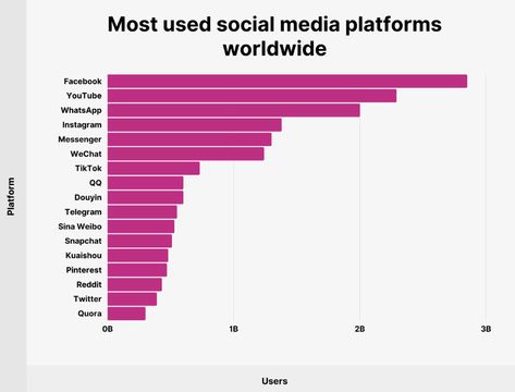 70 Instagram Statistics You Must Know in 2023 Instagram Statistics, Sales Statistics, Instagram Insights, Best Time To Post, Grow Instagram, Instagram Marketing Strategy, Social Media Strategy, Instagram Analytics, Instagram Growth