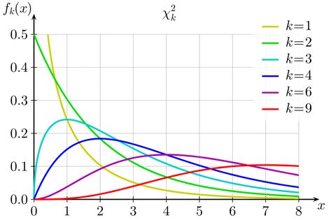 Why is Chi-Squared Everywhere?. Anyone working with statistics will… | by Max van Haastrecht | Jan, 2022 | Medium Binomial Distribution, Chain Rule, Inverse Functions, Cartesian Coordinates, Null Hypothesis, Chi Square, Normal Distribution, Regression Analysis, Linear Regression