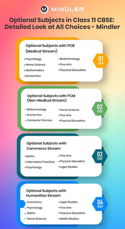 If you are in class 10th, then it’s that time of the year where you are constantly being reminded by your school and parents to submit your preference for stream selection for class 11th. Some of you would have already made up your minds, but an important step in selecting the right stream is choosing the right subject combination to open up the right career opportunities for you in the future. Commerce Subject, Commerce Stream, Class 11, Learn Facts, Media Studies, Biotechnology, Physical Education, Career Opportunities, Computer Science