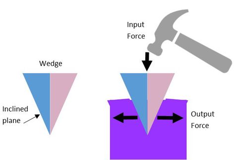 A collection of preschool activities related to simple machines - the wedge. Include sensory, play-dough, and hammering golf tees with toy hammers Simple Machines Unit, Simple Machines Activities, Simple Machine Projects, Kingdom Builders, Stem Learning Activities, Preschool Construction, Machine Project, Rube Goldberg, Stem Engineering