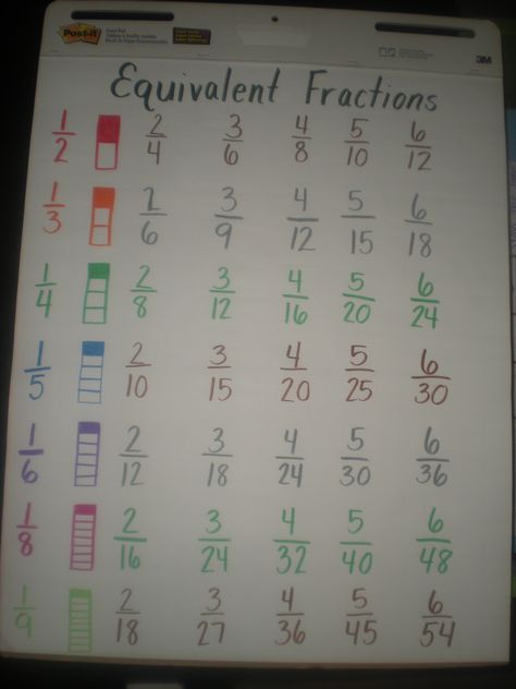 Equivalent Fraction Chart. Fraction Chart, Math Tips, Teaching Fractions, Math Anchor Charts, Fifth Grade Math, Equivalent Fractions, Fourth Grade Math, Math Fractions, Third Grade Math