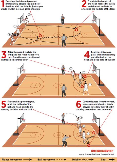 Shoot on the move image Basketball Drills For Kids, Basketball Practice Plans, Basketball Conditioning, Basketball Shooting Drills, Basketball Bracket, Basketball Dunk, Team Usa Basketball, Basketball Tricks, Basketball Moves