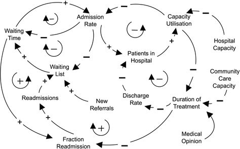 [Causal Loop Diagram: Healthcare Delivery] Causal Loop Diagram, System Thinking, Heuristic Evaluation, Heart Diagram, Linear Relationships, Enterprise Architecture, Organization Development, System Map, Systems Theory