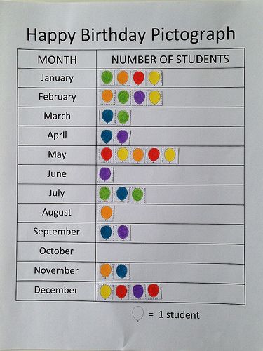 Naeyc Classroom, Maths Graphs, Pictograph Activities, Birthday Graph, Graphing Project, Math Night, Class Birthdays, Graphing Worksheets, Montessori Method