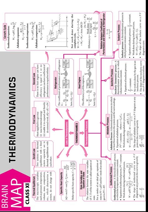 Brain map... Thermodynamics Thermodynamics Chemistry Mind Map, Electrochemistry Mind Map, Thermodynamics Chemistry, Thermodynamics Physics, Brain Map, Science Formulas, Chemistry Study Guide, Chemistry Basics, Physics Lessons