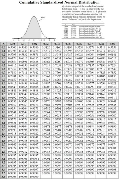 Normal Distribution Table, Normal Distribution, Standard Deviation, Statistics, A Table, The Unit