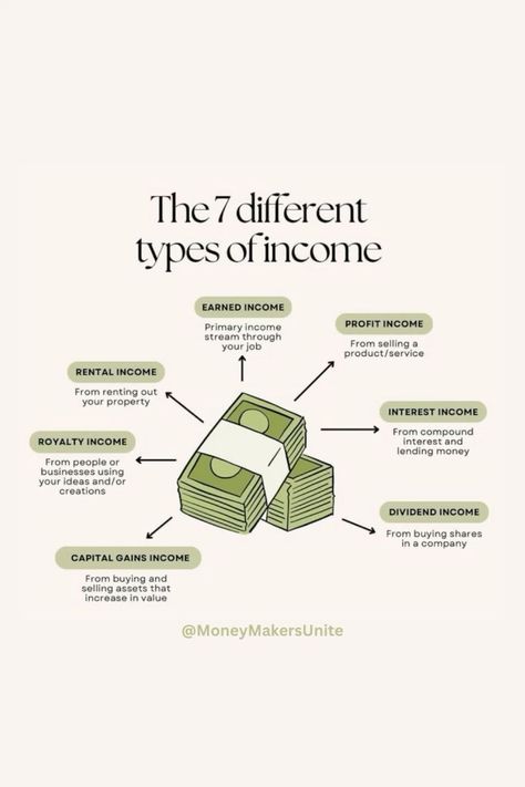 Diversify your income and pave the path to financial independence! Learn about the 7 distinct types of income streams that can transform your financial landscape. From earned income to capital gains income, discover how each stream works and how to leverage them effectively. Start building your wealth today!💰 #FinancialFreedom #IncomeStreams #investingtips The Average Millionaire Has 7 Streams Of Income, Different Types Of Income, 8 Streams Of Income, 10 Year Financial Plan, Types Of Income Streams, Seven Streams Of Income, 5 Streams Of Income, Different Streams Of Income, 7 Income Streams