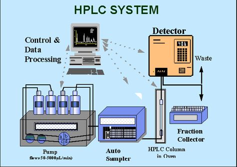 Analysis of Ions Using High Performance Liquid Chromatography.Ion-Chromatography. High Performance Liquid Chromatography, Hplc Chromatography, Analytical Chemistry, Redox Reactions, Ap Chemistry, Medical Laboratory Science, Biology Notes, Science Chemistry, Laboratory Science