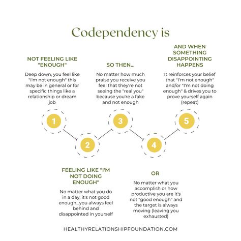 The cycle of codependency looks like this learn more and how to heal by clicking through. #codependency #perfectionism #selflove #selfworth What Is Codependency, Heal Codependency, Healing Codependency, Codependency Healing, Codependency Worksheets, Healthy Friendships, Overcoming Codependency, Counseling Tools, Codependency Recovery