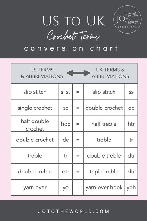 How to convert US crochet terms to UK (or convert UK to US crochet terms) with this useful conversion crochet terms chart. Simply refer to the chart, find the US or UK equivalent and easily translate the crochet pattern into US or UK terminology. Check out jototheworld.com (and follow me!) for more useful crochet resources, gift ideas and free patterns. Crochet Hook Sizes Chart, Yarn Weight Chart, Uk Crochet Terms, Crochet Conversion Chart, Us Crochet Terms, Crochet Stitches Guide, Easy Crochet Baby Blanket, Crochet Terms, Crochet Humor