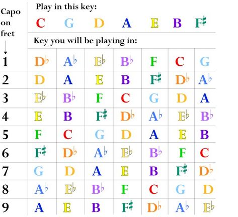 Key chart with Capo on Guitar Classes, Music Theory Guitar, Guitar Capo, Guitar Chord Chart, Guitar Scales, Guitar Practice, Learn To Play Guitar, Guitar Tutorial, Easy Guitar