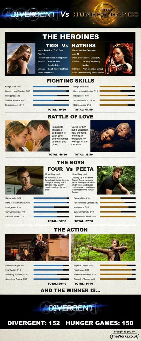 Divergent Memes, Divergent Hunger Games, Divergent Fandom, Divergent Quotes, Hunger Games Memes, Divergent Trilogy, Hunger Games Fandom, Hunger Games Humor, Hunger Games Series