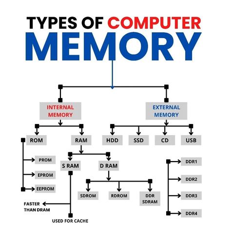 Simple Electronic Circuits, Types Of Computer, Computer Hacks, Electronics Basics, Computer Knowledge, Gallery Wallpaper, Computer Memory, Art Gallery Wallpaper, Hacking Computer