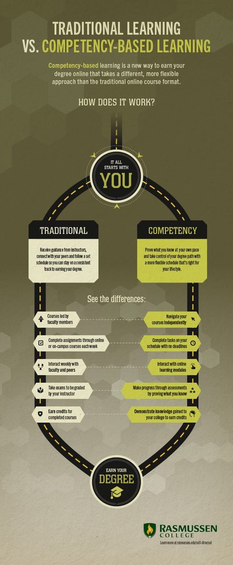 Traditional Learning vs Competency-Based Learning Infographic Learning Infographic, Competency Based Learning, Competency Based Education, Culture Shock, Flipped Classroom, Training And Development, Instructional Design, Educational Psychology, Blended Learning