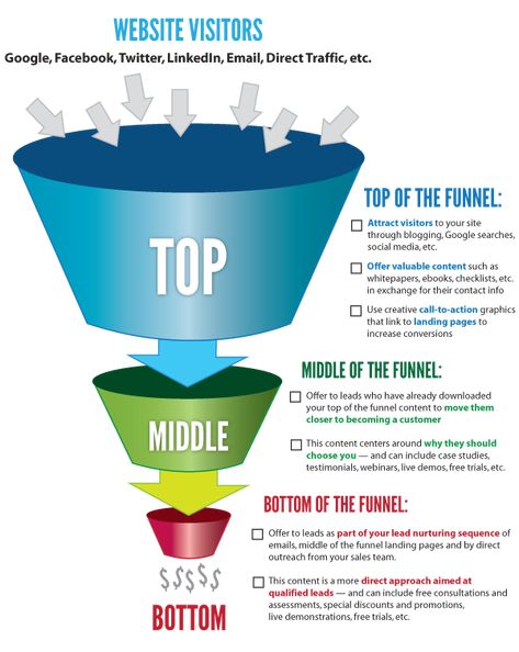 Inbound Marketing Funnel, Outbound Marketing, Lead Nurturing, Growth Marketing, Infographic Marketing, Marketing Funnel, Sales Funnels, Inbound Marketing, Network Marketing