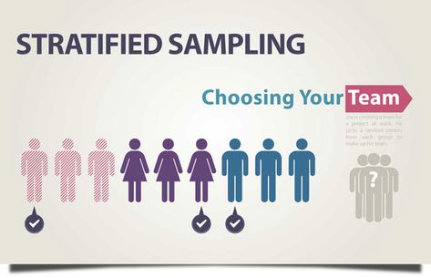 Stratified sampling is a type of randomized sampling. It is when you divide the population into different strata (groups) and pick people from different strata to form one group. Systematic Sampling, Medical Lab Technician, Ap Psychology, Advanced Mathematics, Social Science Research, Lab Technician, Research Methods, Visual Learners, School Resources