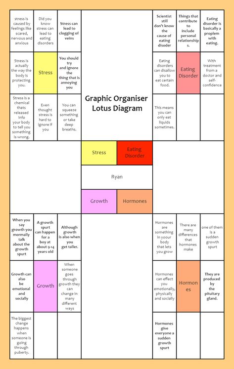 LOTUS Diagram Ryan Lotus Diagram, Central Idea, Great Fonts, Graphic Organizer, Lotus Blossom, Graphic Designing, The Lotus, Graphic Organizers, Application Development