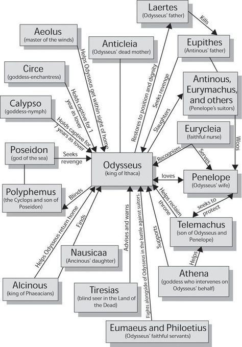 Kendall thinks this character map is important because it shows how every character in the book somehow connects back to Odysseus. It shows how all of them are important to the book and in a way all have helped out Odysseus somehow. Freshman English, Character Chart, English Literature Notes, Homer Odyssey, Character List, Literature Teacher, Teaching Literature, Info Graphic, Visual Thinking