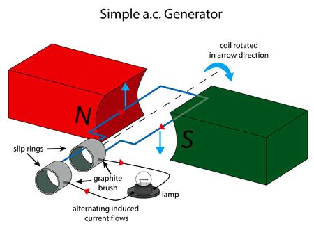 Circuit Theory, Current Electricity, Ac Circuit, Dc Circuit, Cycling Design, Electric Generator, Alternating Current, Electric Field, Diagram Design