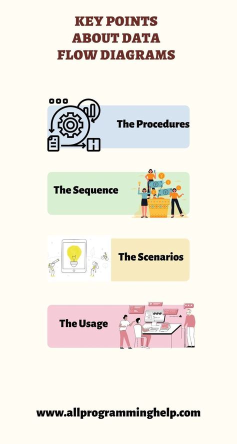 Data #Flow #Diagram #data flow diagram # Diagram #Data #system #data #Flow Flowchart Diagram, Data Flow Diagram, Flow Diagram, Data Flow, Flow Charts, Homework Helpers, Hiring Process, Free Content, File Storage