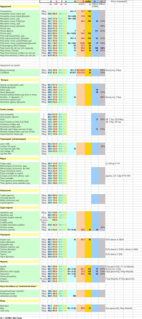 Low Glycemic Load Foods List, Glycemic Index Chart Printable, Glycemic Load Chart, Glycemic Index Chart, Low Glycemic Foods List, Low Gi Diet, Low Glycemic Index Foods, Low Gi Foods, Cholesterol Foods