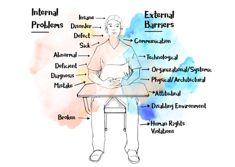 Medical vs. Social Model of Disability: Internal and External Problems. Person at desk with internal problems listed on left-hand side. Arrows pointing in toward the individual with words such as "insane", "disorder, "abnormal". External barriers is listed on the right-hand side of the individual with arrows pointing outward with words such as "communication", "technological", and "physical/architectural" Person At Desk, Special Needs Quotes, Ehlers Danlos Syndrome, Teaching And Learning, Invisible Illness, Special Needs, Chronic Illness, Guide Book, Chronic Pain