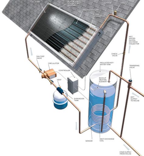 Sistema Solar para calentar agua Homesteading Goals, Solar Hot Water Heater, Solar Hot Water System, Water Heating Systems, Solar Water Heating, Solar Thermal, Solar Hot Water, Solar Power Panels, Residential Solar