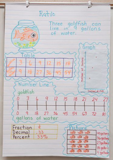 Ratio Grade 6 Math, Sixth Grade Math, Math Charts, Math Anchor Charts, Math Interactive, Math Interactive Notebook, Math Notes, Math Journals, 7th Grade Math