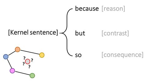 The Writing (In Science) Revolution | by Thomas Chillimamp | Medium The Writing Revolution, Montessori Writing, Writing Revolution, Writing Materials, Spelling And Handwriting, 4th Grade Ela, Complex Sentences, Ela Writing, Writing Instruction