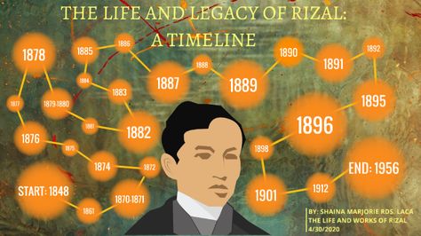 The Life and Works of Rizal - A Timeline Life And Works Of Rizal, Slideshow Music, Data Visualization, Design Company, Got Married, It Works, Presentation, Science, Parenting