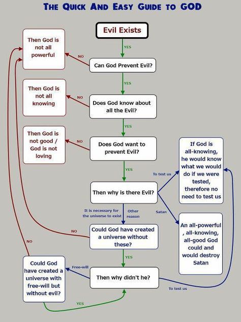 Logic. Questions I have had for years. Now I can finally let myself look at the answers and having done that conclude that god doesn't exist. Existence Of God, Photo Facebook, Anti Religion, Flow Chart, Thought Provoking, Logic, How To Know, Philosophy