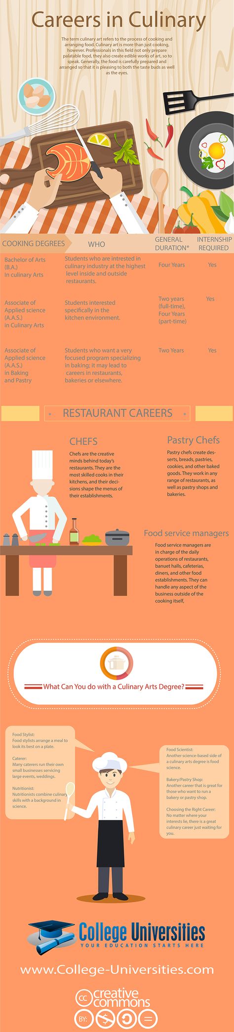 Top Careers for Your Culinary Arts Education Infographic - http://elearninginfographics.com/top-careers-for-your-culinary-arts-education/ Culinary Arts Schools, Culinary Lessons, Culinary Classes, Culinary Cooking, Culinary Techniques, Family And Consumer Science, Career Exploration, Educational Infographic, Culinary School