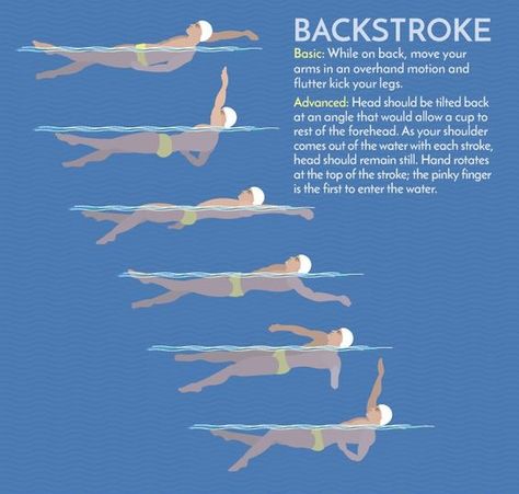 Swimming Backstroke, Swimming Tutorial For Beginners, Swimming Technique, Free Style Swimming Technique, Backstroke Swimming, Backstroke Swimming Technique, Swimming Lesson Plans, Swimming For Beginners, Swimming Videos