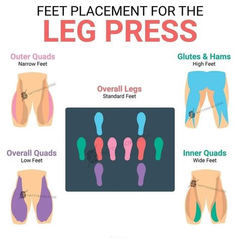 Leg Workouts Gym, Gym Antrenmanları, Leg Training, Gym Tips, Gym Routine, Body Workout Plan, Workout Plan Gym, Leg Press, Legs Workout