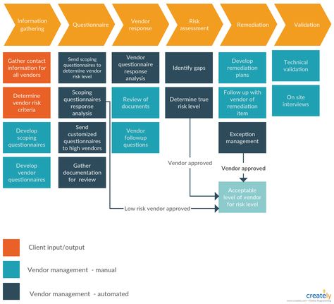 A vendor management process deals with external vendors and suppliers who provide goods to your organization. It starts with vendor registration, in which you onboard your vendors into the system and ends with the vendor payment workflow. You can edit this template and create your own diagram. Creately diagrams can be exported and added to Word, PPT (powerpoint), Excel, Visio or any other document.   #VendorManagement #ProcessFlow #VendorProcessFlow Vendor Management Process, Business Flow Chart, Workflow Design, Vendor Management, Workflow Diagram, Strategic Planning Process, Process Flow Chart, Process Flow Diagram, Business Strategy Management