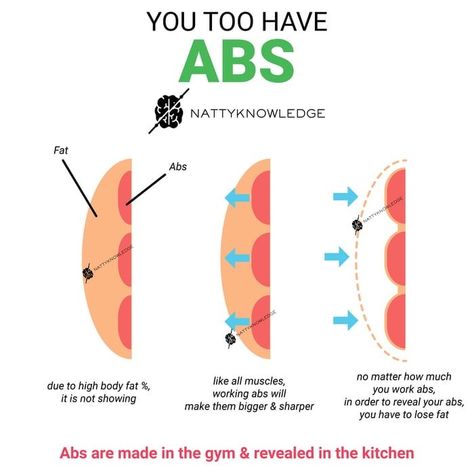 Having visible abs depends mainly on your body fat percentage. You need between 8-12% to have a full six-pack based on your genetics. If you are looking for some tips to reveal your abs, check out this article: Ab Work, Body Fat Percentage, Fast Abs, Best Abs, Abs Workout Routines, Leg Day, Go For It, Diet Tips, Lose Belly