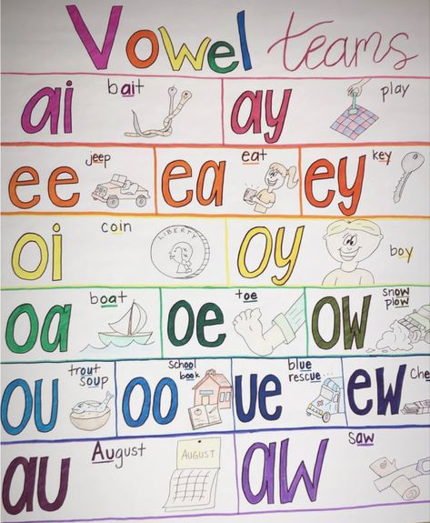 Teaching Long Vowels First Grade, Vowel Team Syllables, Vowel Teams Chart, Vowels Sounds Chart, Vowel Teams Anchor Chart, Vowel Anchor Chart, Vowel Teams Poster, Long Vowel Games, Vowel Teams Activities