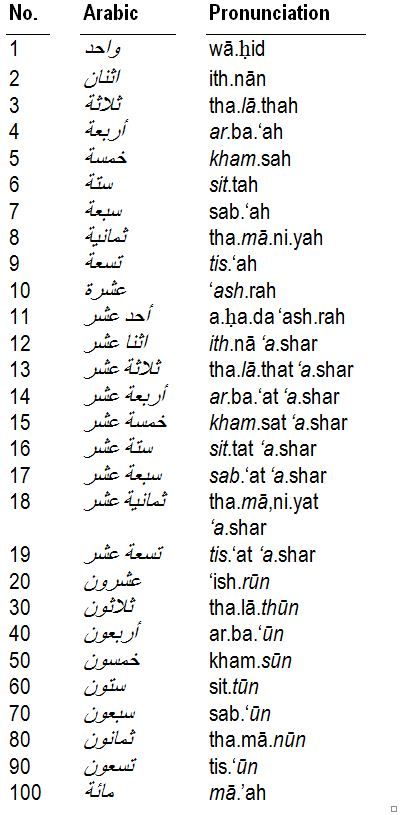 Arabic For Dummies Cheat Sheet Arabic Basics, Arabic Greetings, Arabic Alphabet Chart, Learning Arabic For Beginners, Egyptian Arabic, Islamic Books Online, Arabic Verbs, Spoken Arabic, Learn Arabic Online