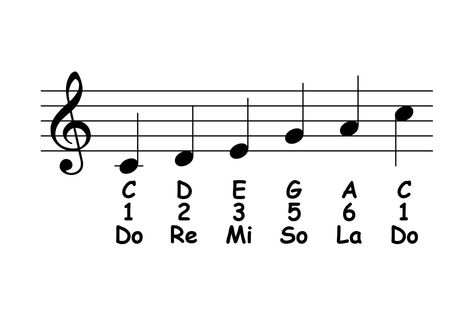 C Major Pentatonic Scale: Theory & Ear Training – Piano-ology 80 20 Principle, Ear Training, Learn Music Theory, Kids Piano, Country School, Pentatonic Scale, Solfege, Blues Scale, Do Re Mi