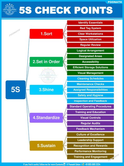 Poonath Sekar on LinkedIn: "5S Major Checkpoints"
The 5S methodology is a system for organizing… | 46 comments Lean 5s, Strategic Planning Process, Process Flow Chart, Visual Management, Job Advice, Safety Courses, Standard Operating Procedure, Lean Manufacturing, Logistics Management