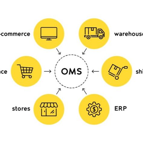 Streamline your orders, boost efficiency, and wow clients with our user-friendly Order Management System (OMS). Say goodbye to order chaos - request a free demo today! #softronixs #ordermanagement #oms #software #management #system #omsservice Order Chaos, Order Management System, Say Goodbye, Software, Quick Saves