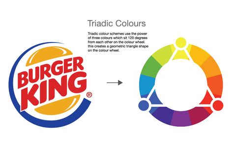 A Diagram I created to show the Triadic colour scheme in the Burger King Logo. The relationship of the colours create a vibrant appearance, emphasizing the composition and asserting a level of hierarchy in the logo. Triadic Colour Scheme, Monochromatic Logo, Logo Theory, Color Theory Graphic Design, Triadic Color Scheme, Color Theory Poster Aesthetic, Colour Theory Poster, Primary Colour Branding, Colour Theory For Graphic Design