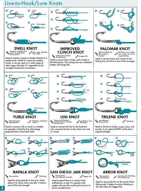 Fishing Line Setup, Catfish Rigs, Fishing Catfish, Fishing Tricks, Fish Chart, Kayak Fishing Tips, Fishermans Knot, Fishing Hook Knots, Fly Fishing For Beginners