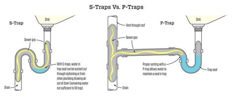 s trap vs p trap Sewer System, Plumbing Problems, Plumbing Drawing, Septic System, Plumbing System, Dirty Water, Septic Tank, Home Inspection, Water Supply